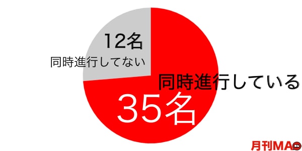 マッチングアプリ　同時進行人数