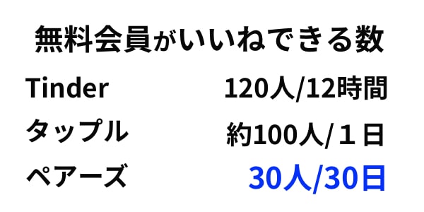 マッチングアプリ オタク　いいね　比較
