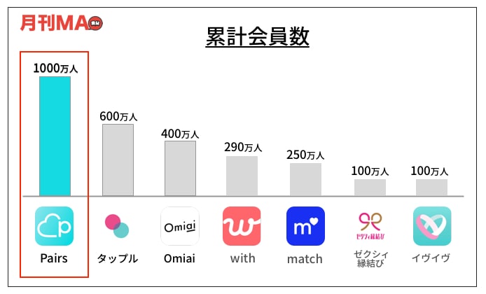 マッチングアプリ　オタク　ペアーズ　会員数
